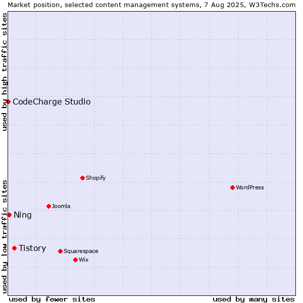 Market position of Tistory vs. Ning vs. CodeCharge Studio