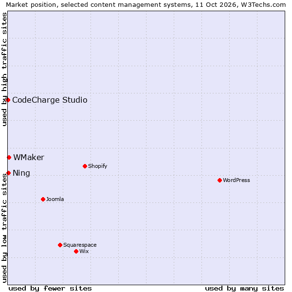Market position of WMaker vs. Ning vs. CodeCharge Studio