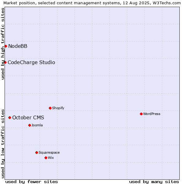 Market position of October CMS vs. NodeBB vs. CodeCharge Studio