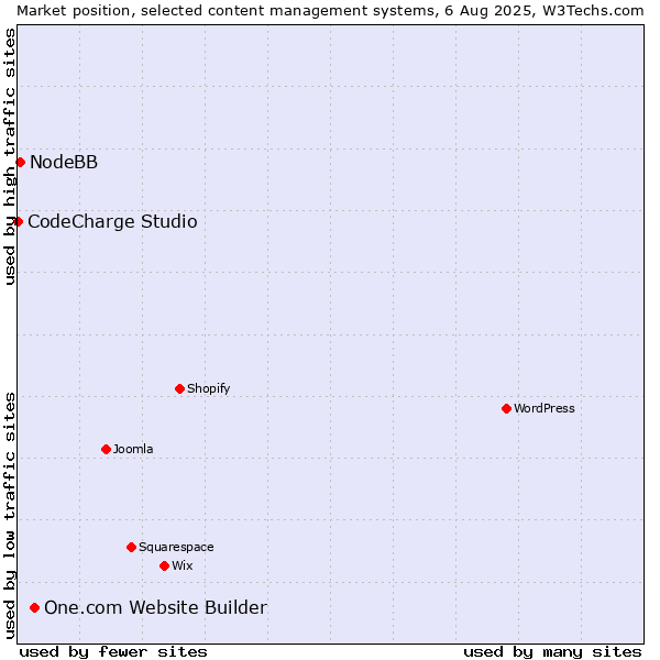 Market position of One.com Website Builder vs. NodeBB vs. CodeCharge Studio