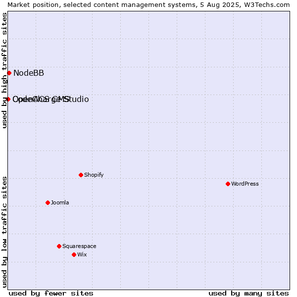 Market position of NodeBB vs. CodeCharge Studio vs. OpenACS CMS