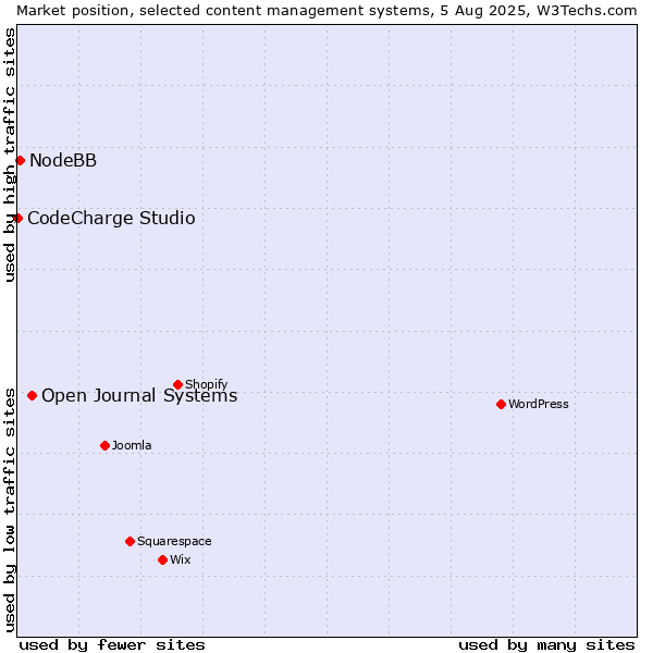 Market position of Open Journal Systems vs. NodeBB vs. CodeCharge Studio