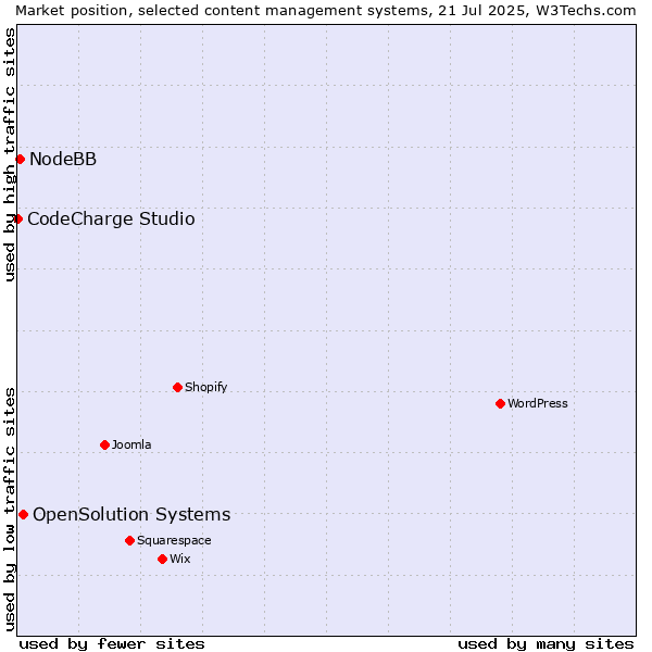 Market position of OpenSolution Systems vs. NodeBB vs. CodeCharge Studio