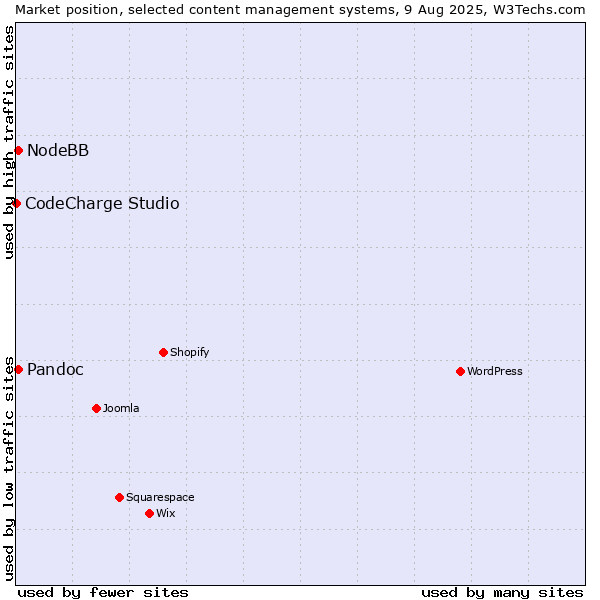Market position of Pandoc vs. NodeBB vs. CodeCharge Studio