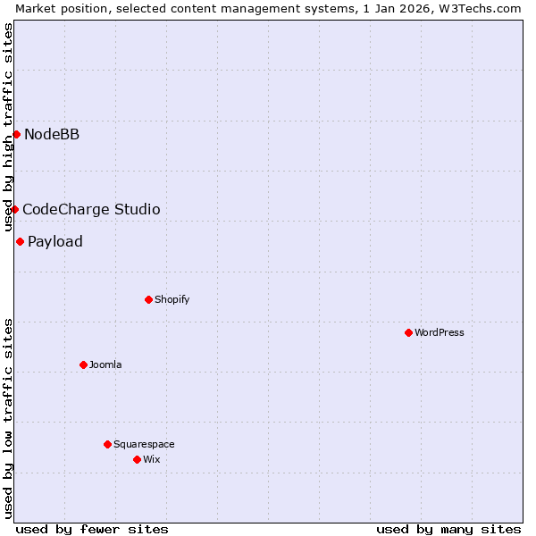 Market position of Payload vs. NodeBB vs. CodeCharge Studio
