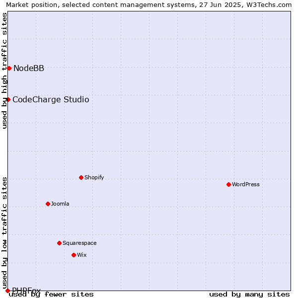 Market position of NodeBB vs. CodeCharge Studio vs. PHPFox