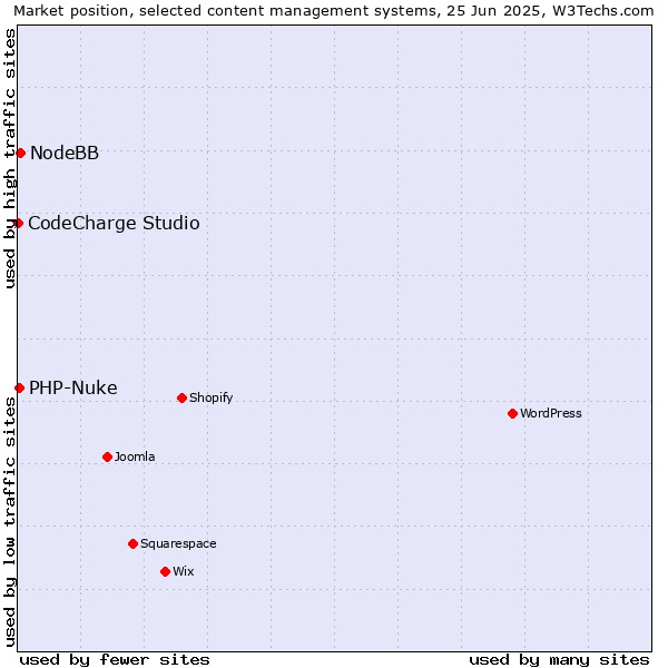 Market position of NodeBB vs. PHP-Nuke vs. CodeCharge Studio
