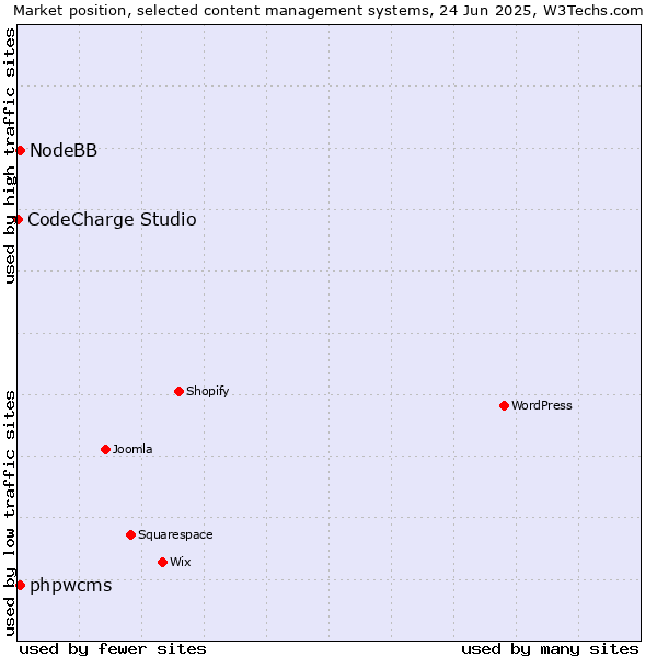Market position of phpwcms vs. NodeBB vs. CodeCharge Studio