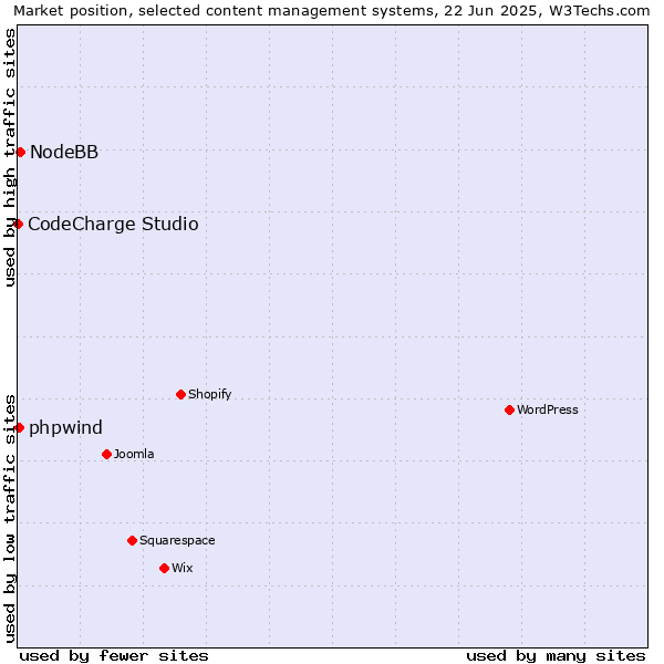 Market position of NodeBB vs. phpwind vs. CodeCharge Studio
