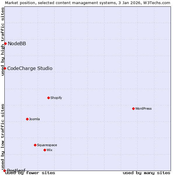 Market position of NodeBB vs. CodeCharge Studio vs. Postleaf