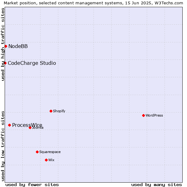 Market position of ProcessWire vs. NodeBB vs. CodeCharge Studio