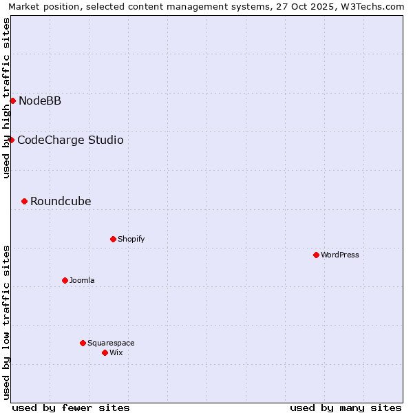 Market position of Roundcube vs. NodeBB vs. CodeCharge Studio