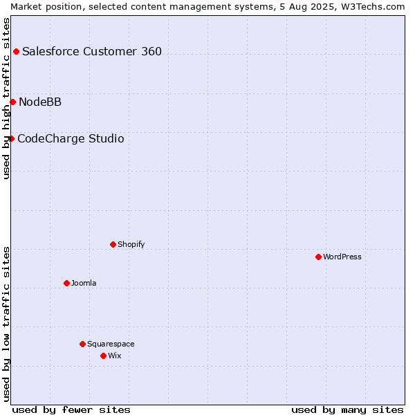 Market position of Salesforce Customer 360 vs. NodeBB vs. CodeCharge Studio
