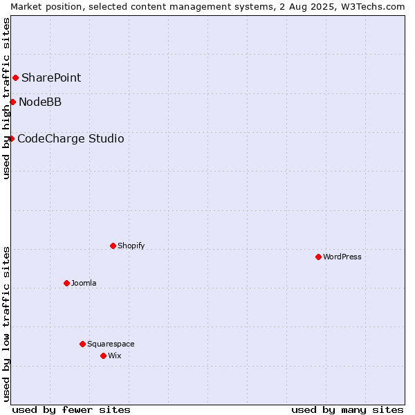 Market position of SharePoint vs. NodeBB vs. CodeCharge Studio