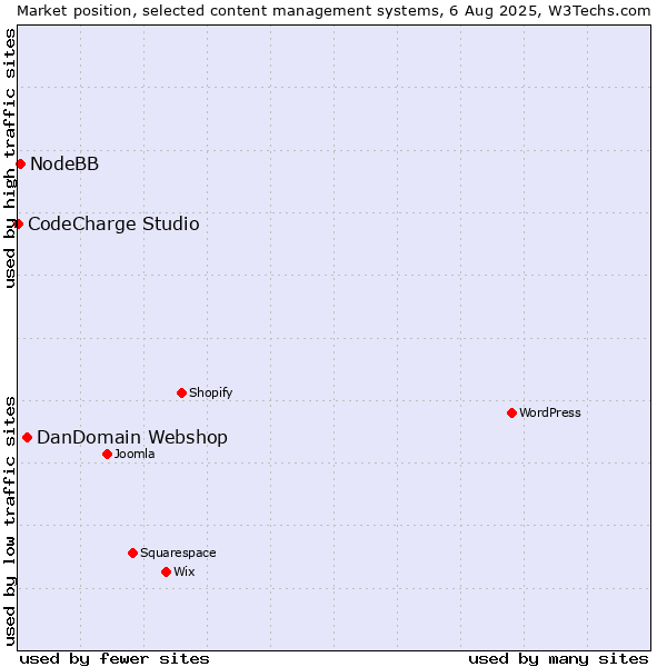 Market position of DanDomain Webshop vs. NodeBB vs. CodeCharge Studio