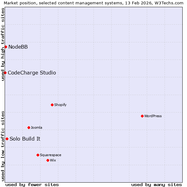 Market position of Solo Build It vs. NodeBB vs. CodeCharge Studio