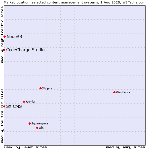 Market position of NodeBB vs. CodeCharge Studio vs. SX CMS