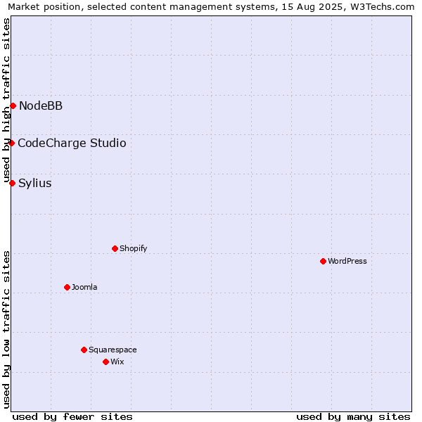 Market position of NodeBB vs. Sylius vs. CodeCharge Studio