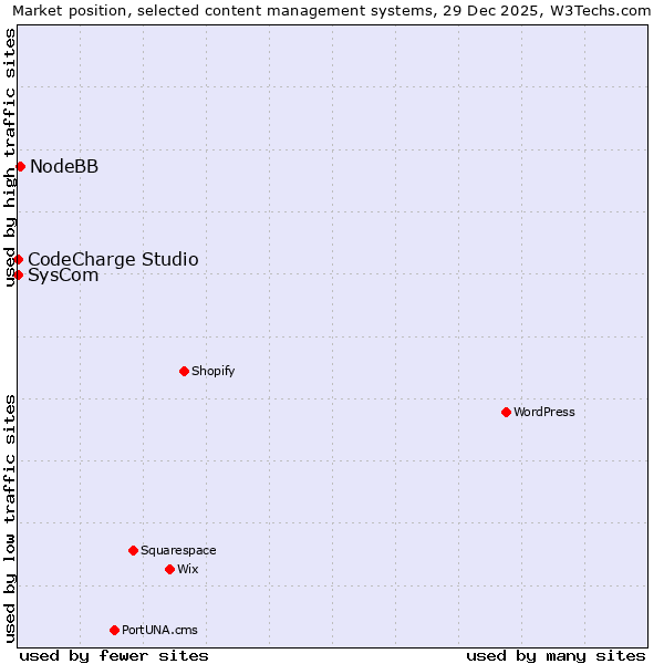 Market position of NodeBB vs. SysCom vs. CodeCharge Studio