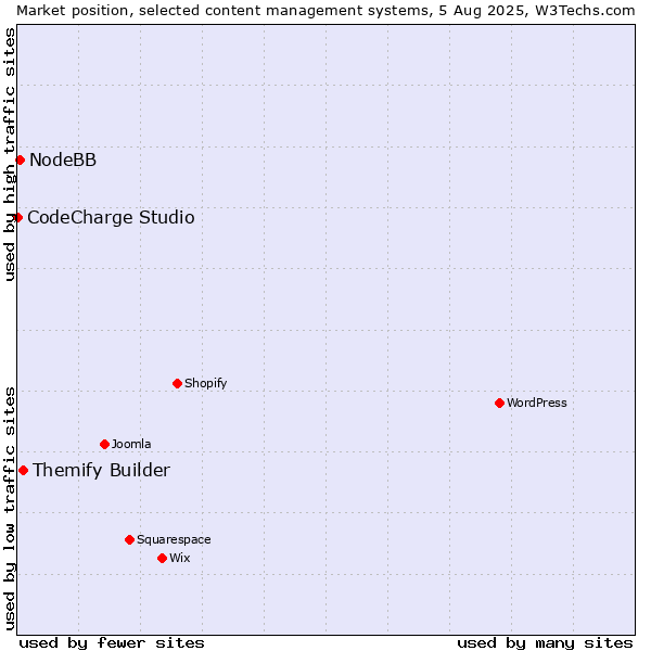 Market position of Themify Builder vs. NodeBB vs. CodeCharge Studio