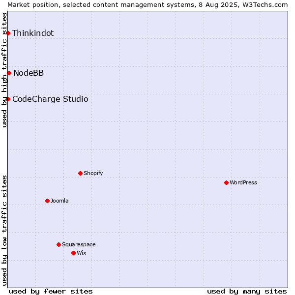 Market position of NodeBB vs. Thinkindot vs. CodeCharge Studio