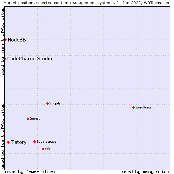 Market position of Tistory vs. NodeBB vs. CodeCharge Studio