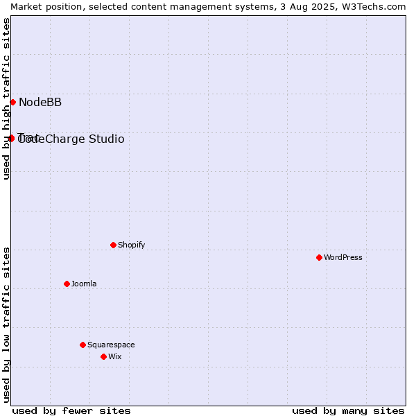 Market position of NodeBB vs. CodeCharge Studio vs. Trac