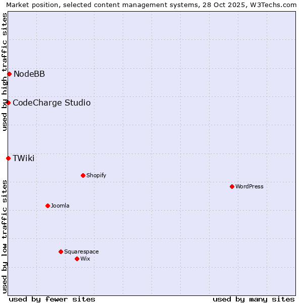 Market position of NodeBB vs. CodeCharge Studio vs. TWiki