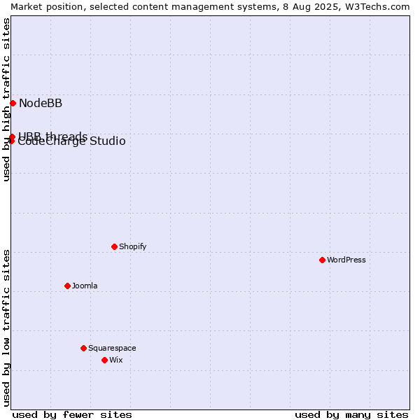 Market position of NodeBB vs. UBB.threads vs. CodeCharge Studio