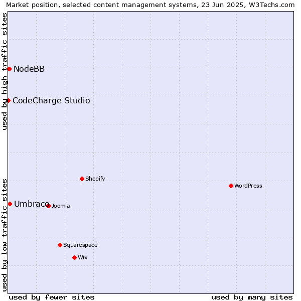 Market position of Umbraco vs. NodeBB vs. CodeCharge Studio