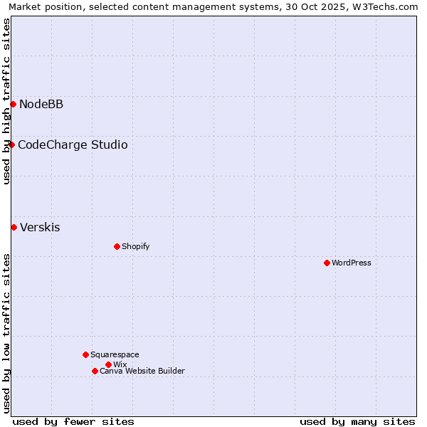 Market position of Verskis vs. NodeBB vs. CodeCharge Studio