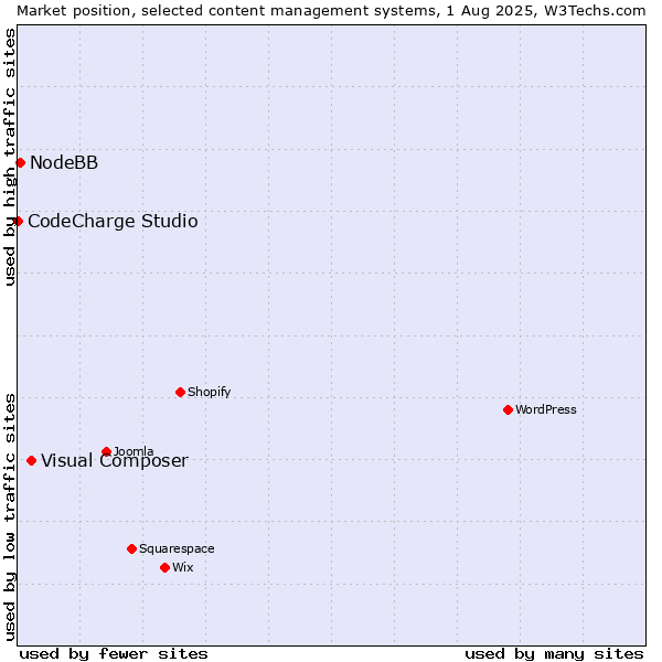 Market position of Visual Composer vs. NodeBB vs. CodeCharge Studio
