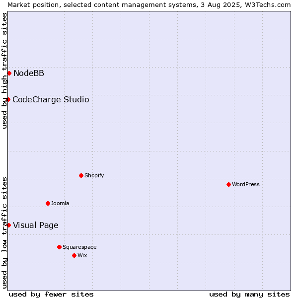 Market position of NodeBB vs. Visual Page vs. CodeCharge Studio