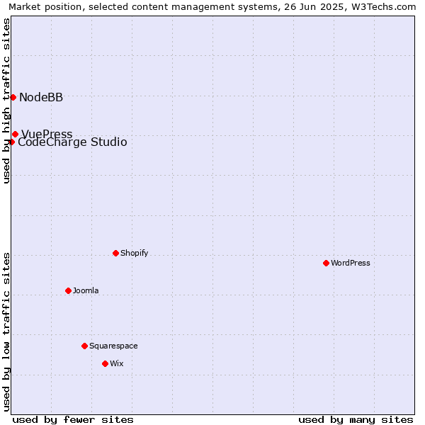 Market position of VuePress vs. NodeBB vs. CodeCharge Studio