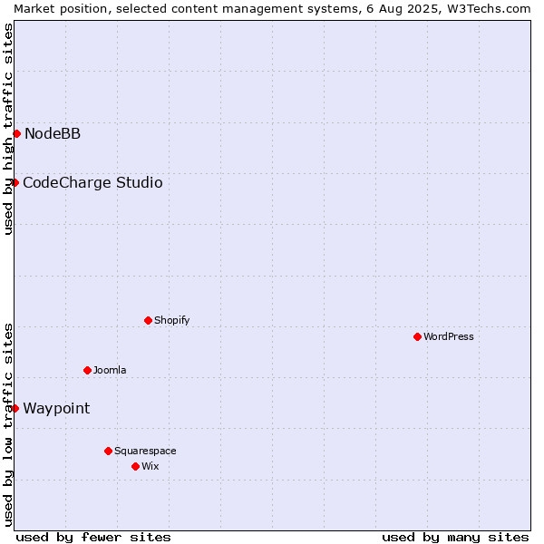 Market position of NodeBB vs. CodeCharge Studio vs. Waypoint