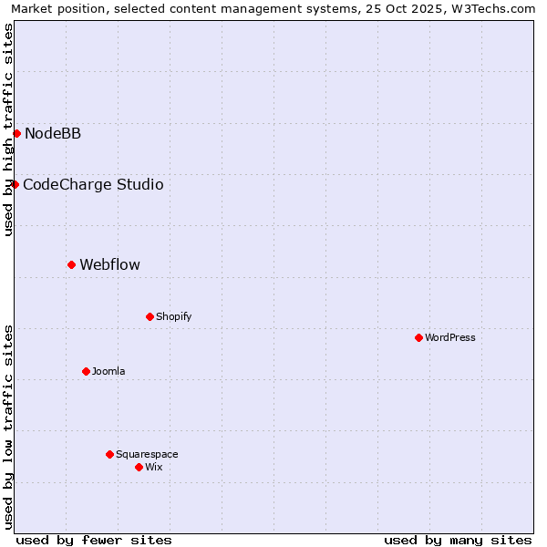 Market position of Webflow vs. NodeBB vs. CodeCharge Studio