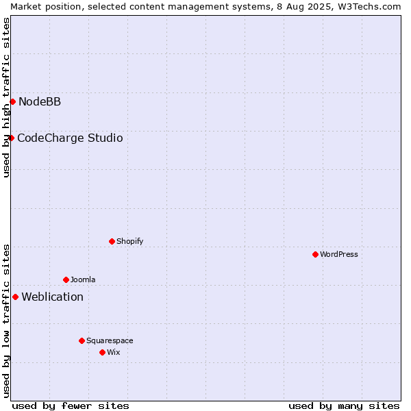 Market position of Weblication vs. NodeBB vs. CodeCharge Studio