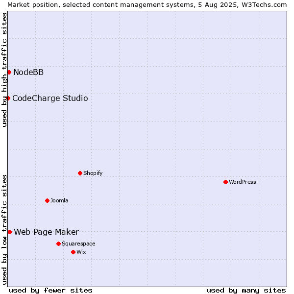 Market position of Web Page Maker vs. NodeBB vs. CodeCharge Studio