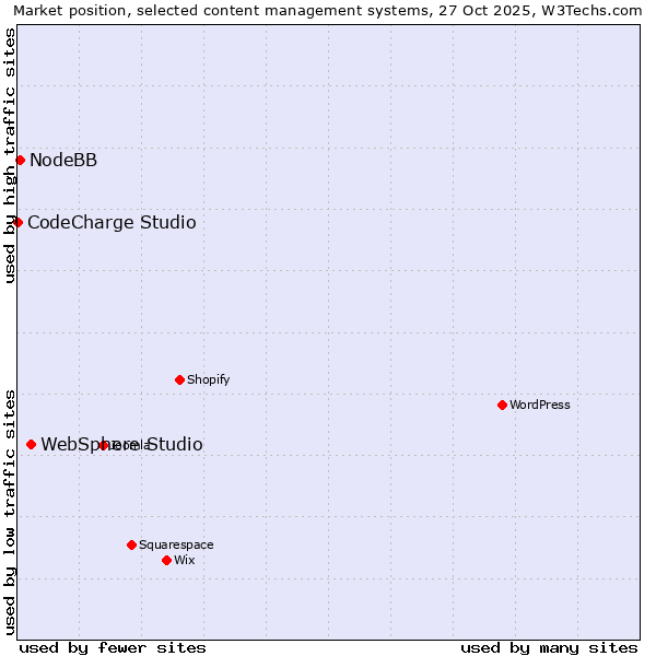 Market position of WebSphere Studio vs. NodeBB vs. CodeCharge Studio