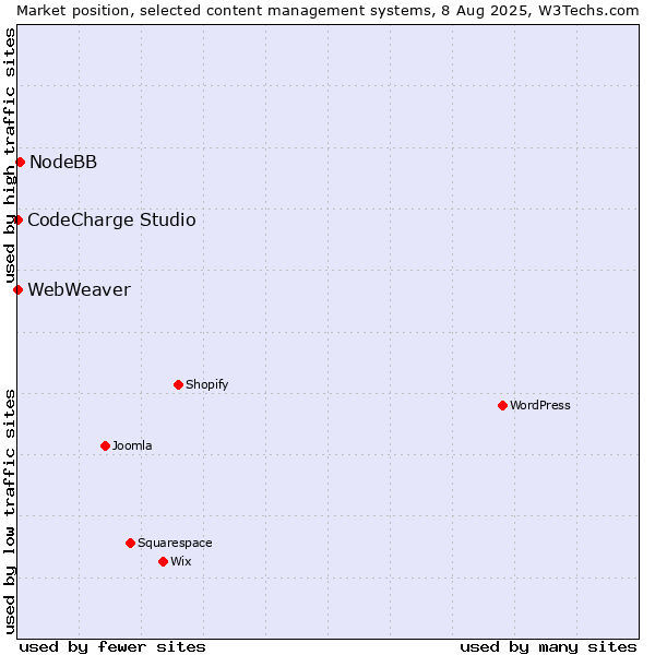 Market position of NodeBB vs. CodeCharge Studio vs. WebWeaver