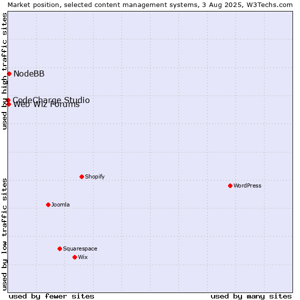 Market position of NodeBB vs. Web Wiz Forums vs. CodeCharge Studio