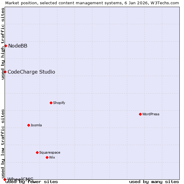 Market position of NodeBB vs. CodeCharge Studio vs. WheelCMS