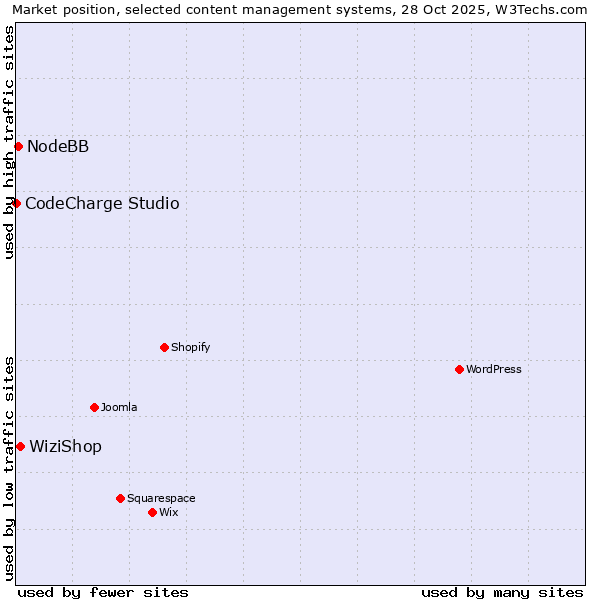 Market position of WiziShop vs. NodeBB vs. CodeCharge Studio