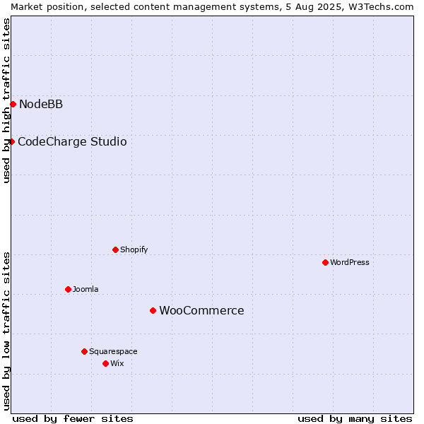Market position of WooCommerce vs. NodeBB vs. CodeCharge Studio