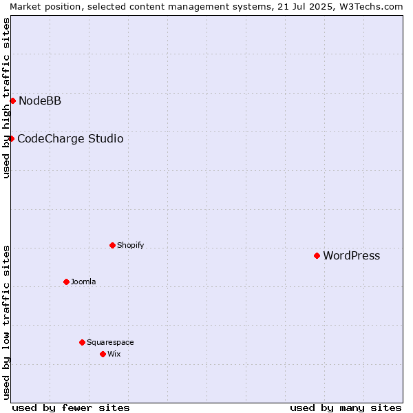 Market position of WordPress vs. NodeBB vs. CodeCharge Studio