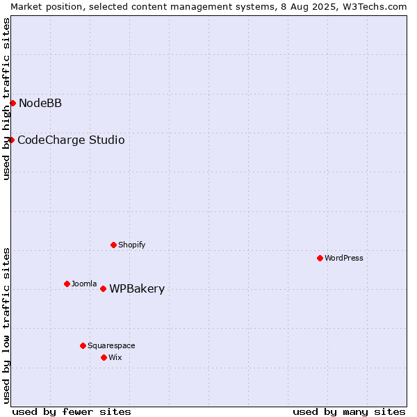 Market position of WPBakery vs. NodeBB vs. CodeCharge Studio