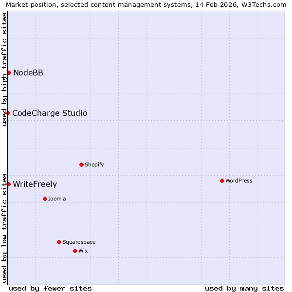 Market position of NodeBB vs. WriteFreely vs. CodeCharge Studio
