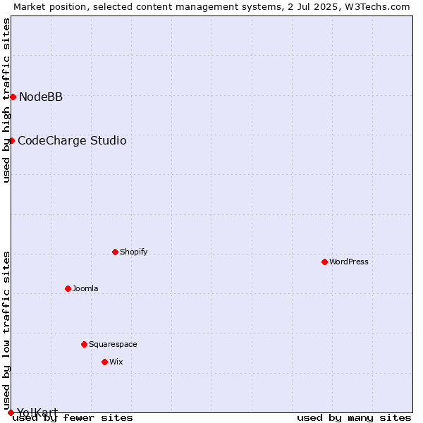 Market position of NodeBB vs. CodeCharge Studio vs. Yo!Kart