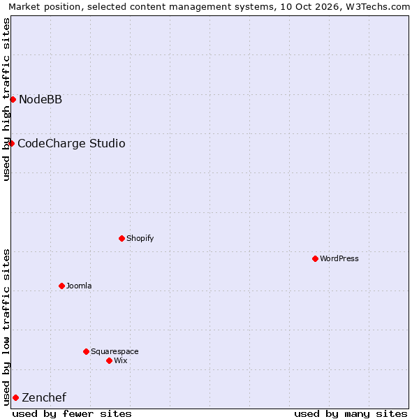 Market position of Zenchef vs. NodeBB vs. CodeCharge Studio