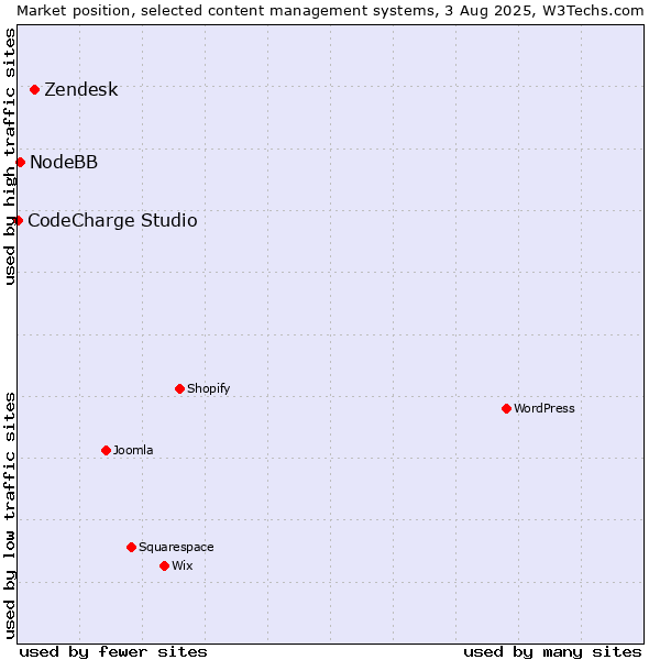 Market position of Zendesk vs. NodeBB vs. CodeCharge Studio